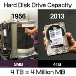 Peningkatan Kapasitas dan Size Harddisk dari Waktu ke Waktu