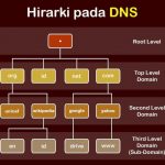 Pengertian DNS, Sejarah, Cara Kerja, Fungsi, Hirarki DNS, Kelebihan dan Kekurangan DNS
