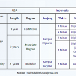 Mengenal Apa Itu Bachelor Degree, Undergraduate, Graduate dan Postgraduate