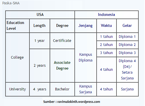 Mengenal Apa Itu Bachelor Degree, Undergraduate, Graduate dan Postgraduate