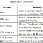 Satuan Ukuran (Bit,Byte,Kilobyte,Megabyte) dalam Komputer