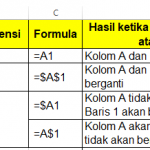 Mengenal Referensi Cell Relative, Absolute, dan Semi Absolute pada Ms Excel