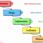METODE WATERFALL: Pengertian, Kelebihan & Tahapan Model Waterfall