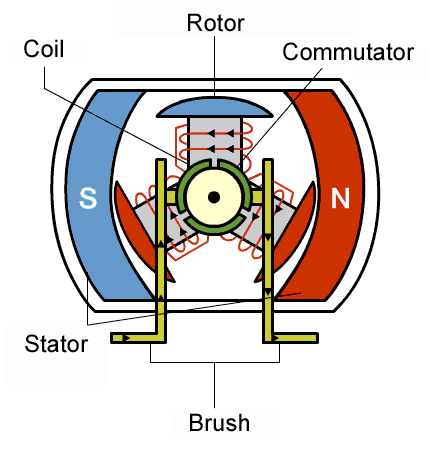 Prinsip Kerja Motor Brushed DC atau Motor DC dengan sikat