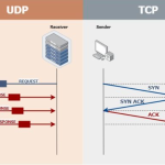 Perbedaan TCP dan UDP? Simak Artikel Berikut Ini