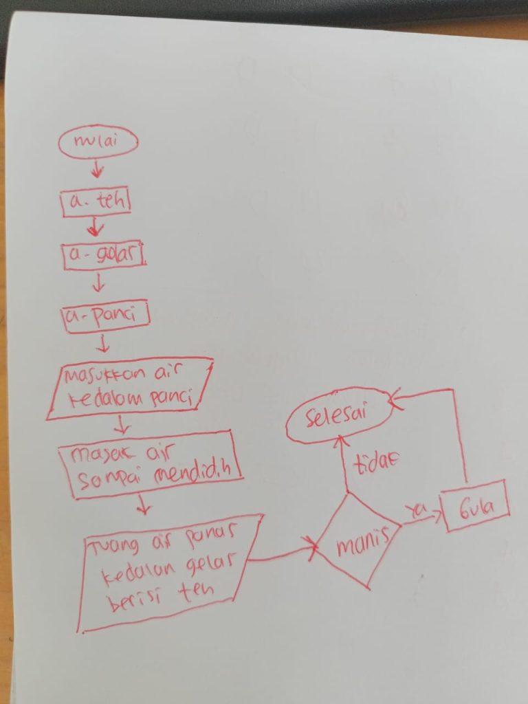 Contoh Soal Berpikir Komputasional dan Flowchart Kelas 7 Beserta Jawabannya