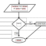 Contoh Soal Berpikir Komputasional dan Flowchart Kelas 8 Beserta Jawabannya