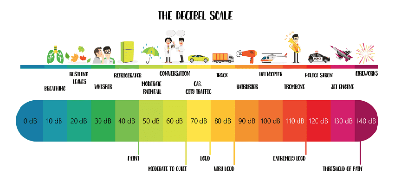 Pengertian Desibel, Rumus dan Cara Mengukurnya